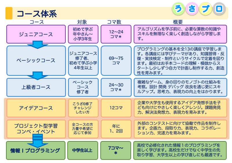 うさプロオンライン コース体系図